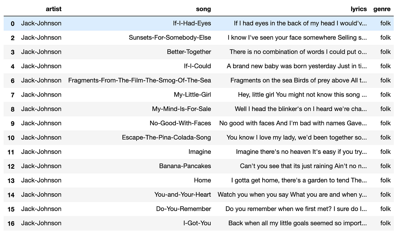 Analyzing Lyrics From Different Music Genres With Universal Sentence Encoding By Sam Ho Towards Data Science Analyzing Lyrics From Different Music Genres With Universal Sentence Encoding By Sam Ho Towards Data Science