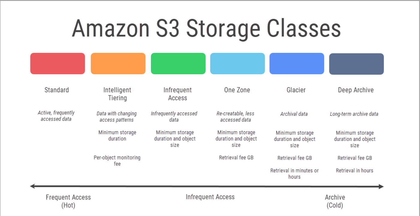S3 Storage Classes. In this article, we will be discussing… by Tadaka