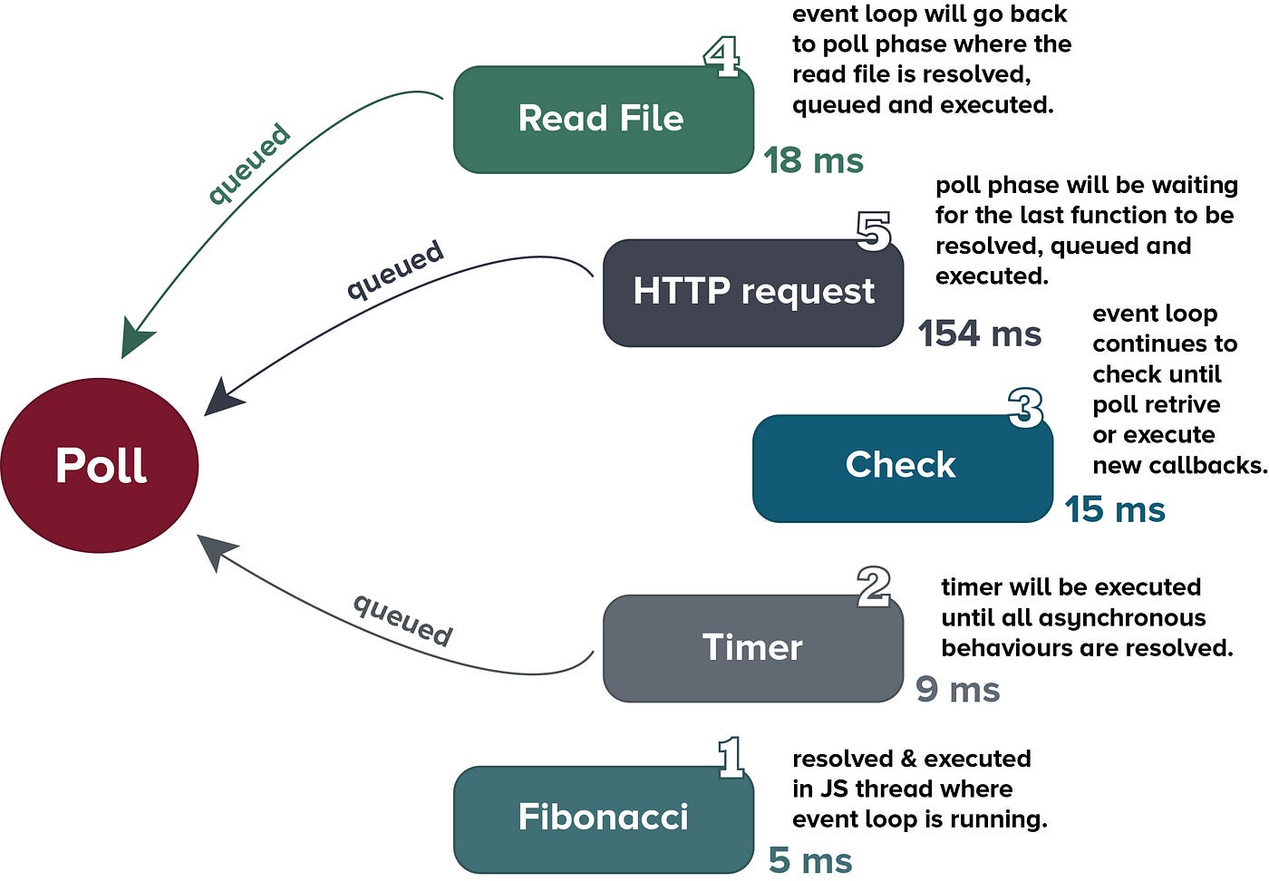 Event Loop Cycle in Node.js. This is my part 2 post of Node.js… | by ...