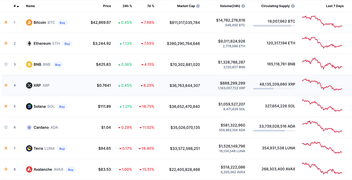 Beautiful Top 10 Crypto Market Cap 2022 Photo Digital Art Beautiful Top 10 Crypto Market Cap 2022 Photo Digital Art