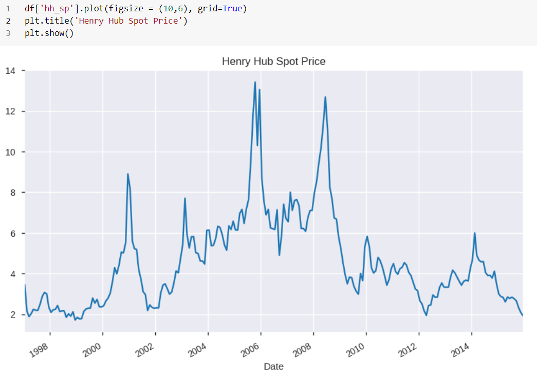Natural Gas Spot Price Prediction Using Artificial Neural Network By Sarit Maitra Towards Data Science