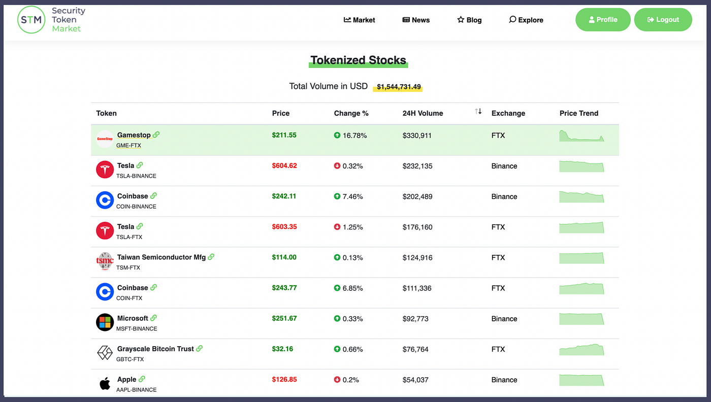 What Is A Tokenized Stock Are They Security Tokens By Security Token Market Security Token Market Blog