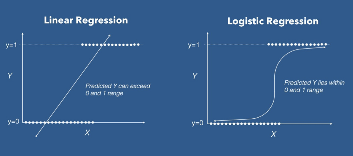 Machine Learning Series Regression 4 Logistic Regression By Arun