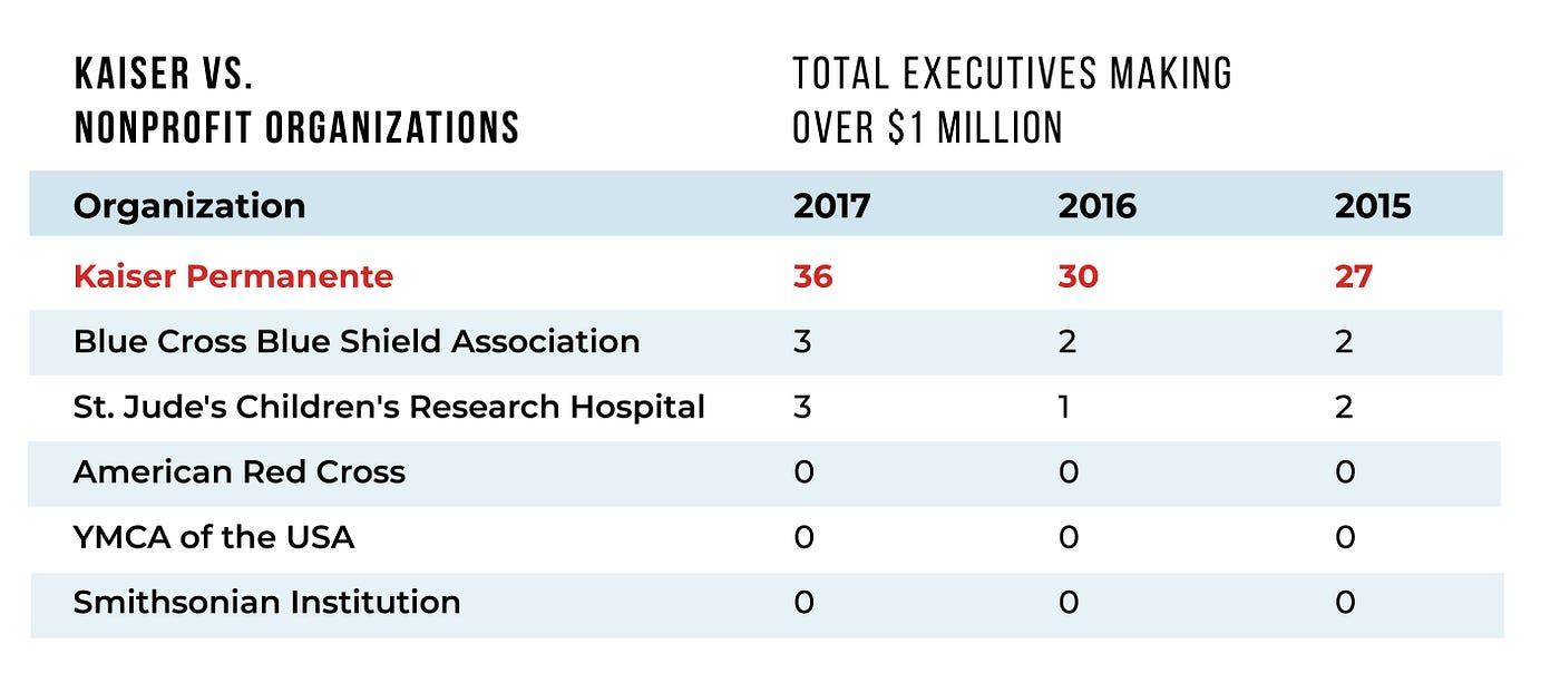 White Paper Kaiser Executive Salary by Kaiser Keep Thrive Alive