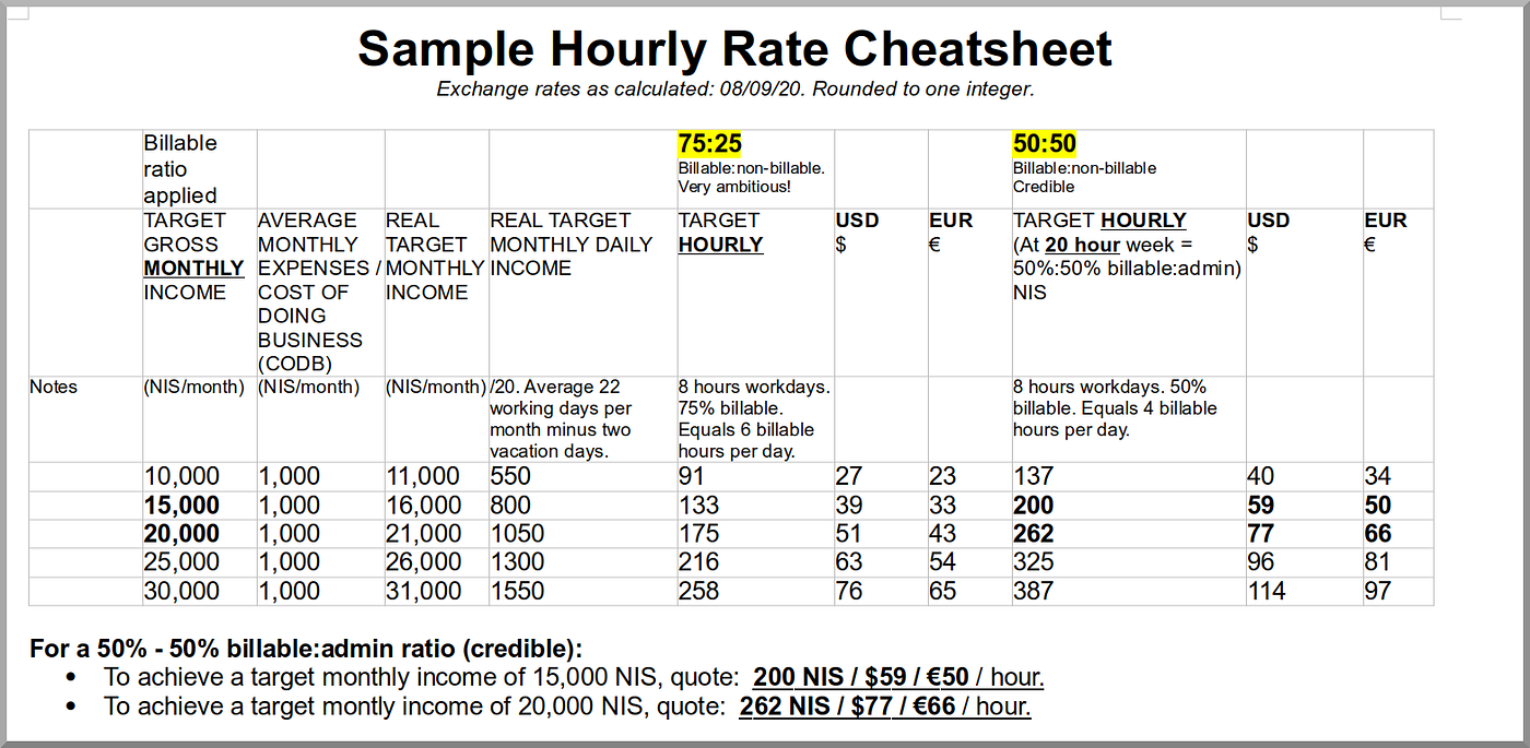 Freelance Writing Pricing: Per Word, Per Hour, or Per Project? And How Much  Of Each? | by Daniel Rosehill | Freelance Writing | Medium