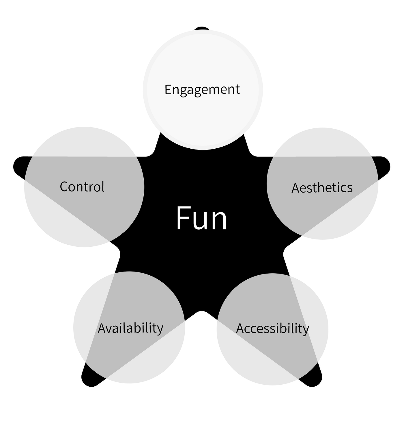 Engagement as a principle of user experience | by Orly Shelef | UX  Collective