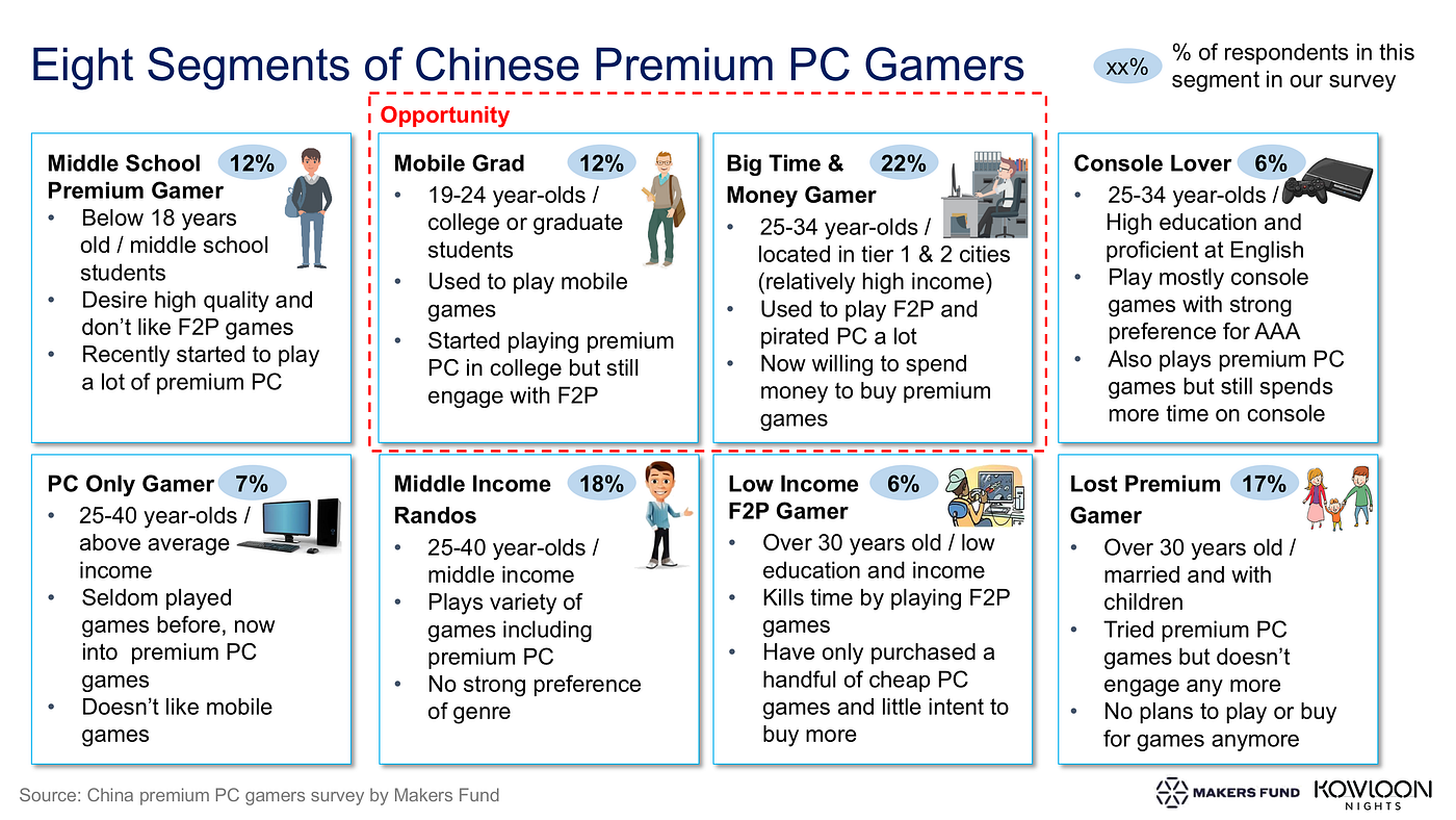 How Premium PC Games Continue to Rise, Surprise in China | by Makers Fund &  Kowloon Nights | Medium