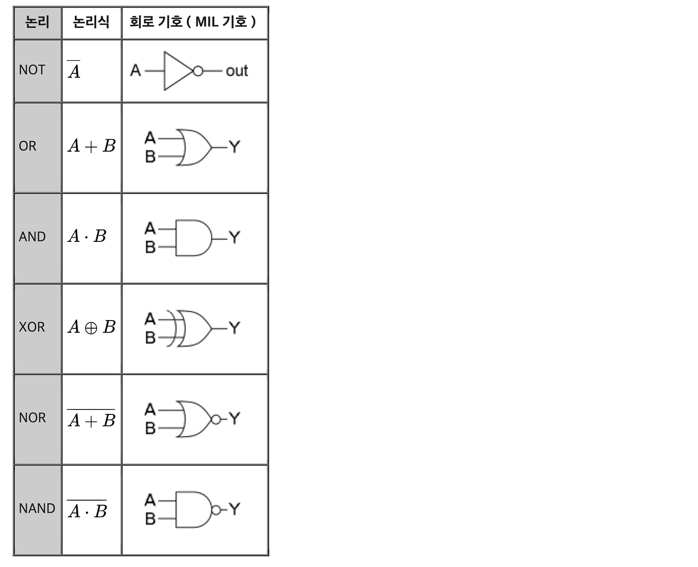 [Quantum Computing] Boolean Algebra, Logic Gate by Sookyung Park Medium