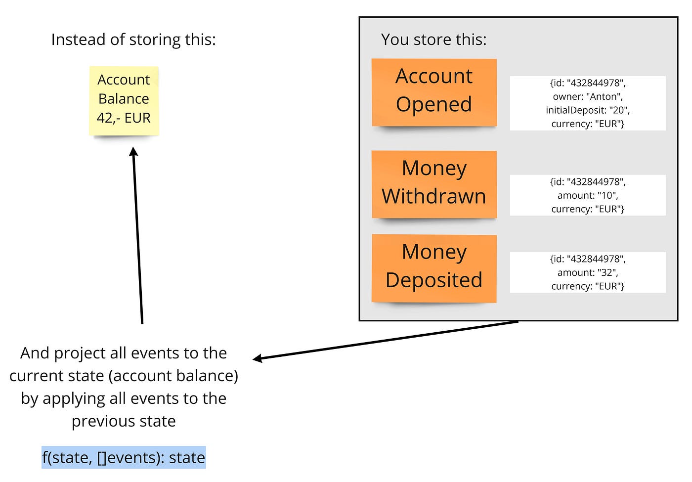 Event Sourcing explained | ITNEXT