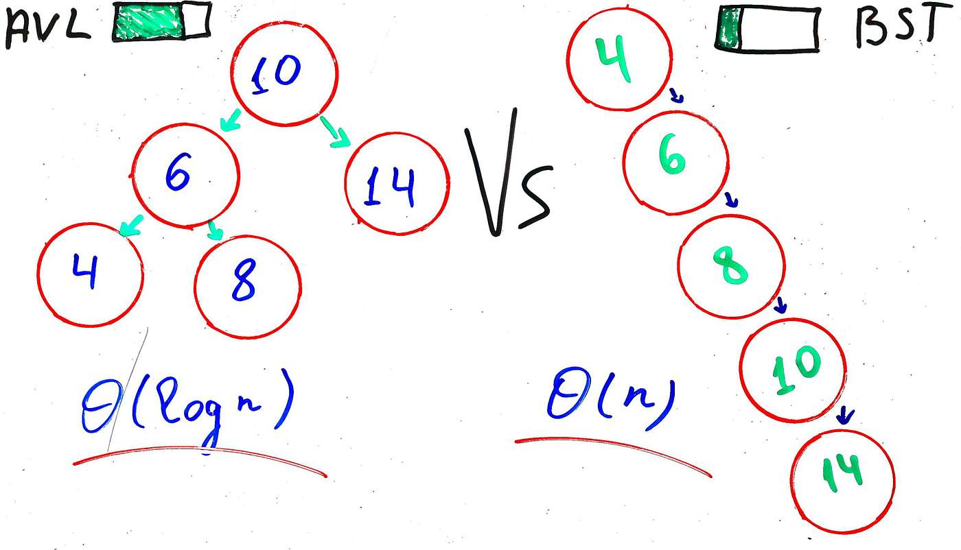 AVL Trees — Get rid of linked lists in photo