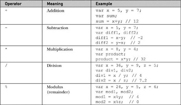 25 Javascript Arithmetic Operators Example