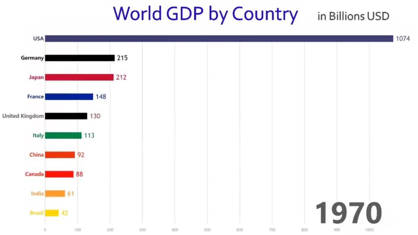 Top 10 Countries: Most GDP from 1960 to 2017 | by Meedah Group | Medium