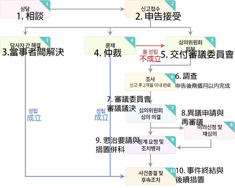 韓國校內性平申訴怎麼走 以首爾市立大學為例 凡勢風景就變作 Medium 韓國校內性平申訴怎麼走 以首爾市立大學為例 凡勢風景就變作 Medium