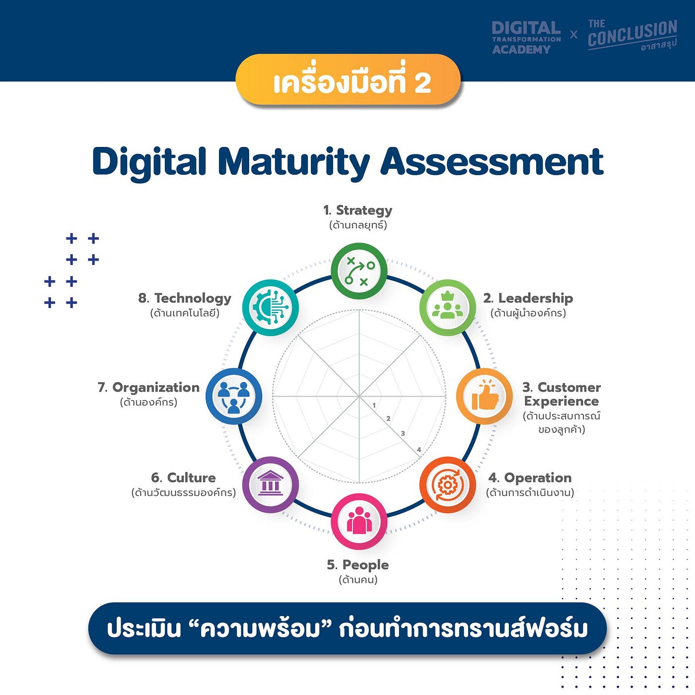 Digital Transformation Compass by The Conclusion by Thanapongphan