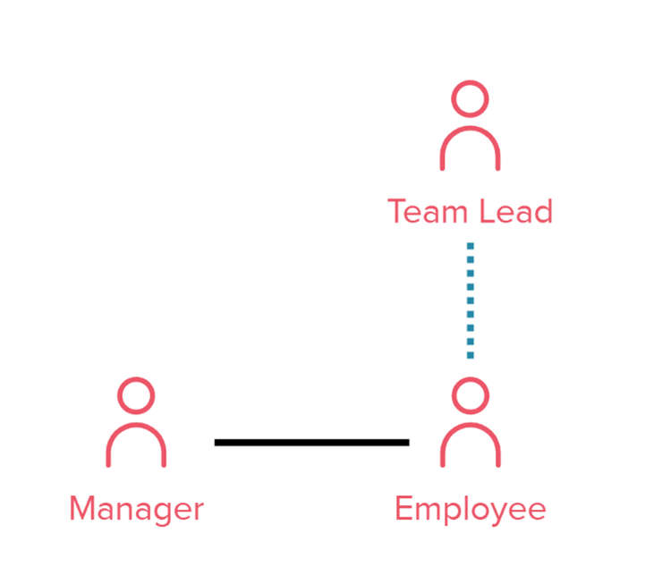 Three persons; an employee with a solid line to a manager and a dotted line to a team lead.