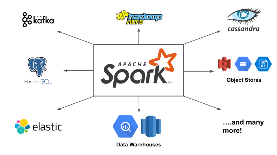An Image showing various data sources for apache spark
