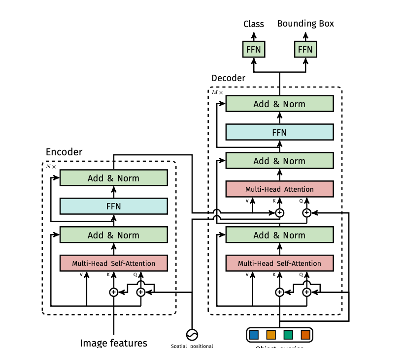 DETR: End-to-End Object Detection with Transformers ve Örnek Python ...