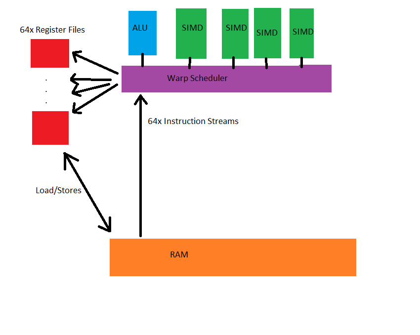 WTF is a SIMD, SMT, SIMT. These are terms that are tossed around… | by Cody  | Medium