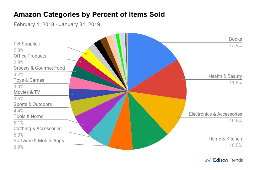 These Were 2018's Top Selling Product Categories at Amazon and eBay | by  Edison | Edison Discovers | Medium