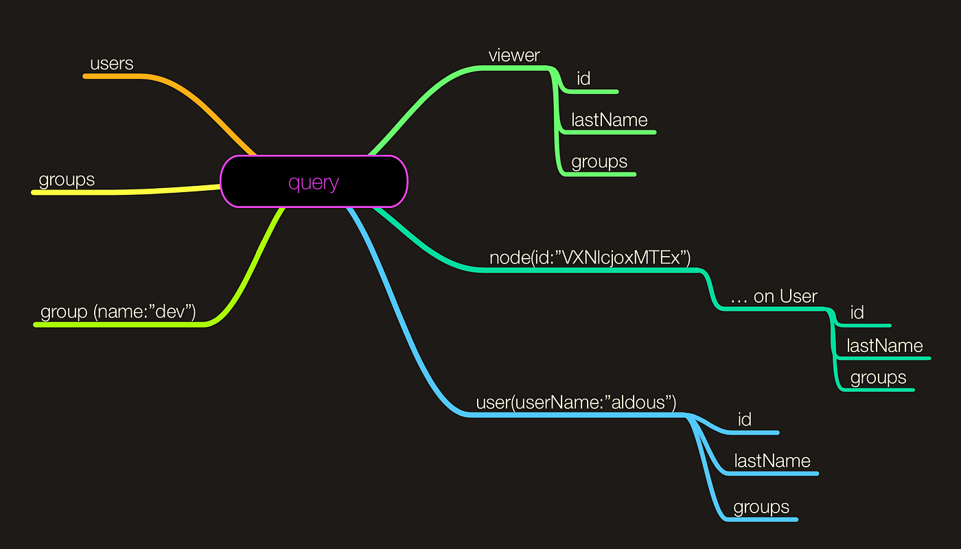 Graphql Schema Design The Viewer Field By Arnaud Bezancon Workflowgen Medium