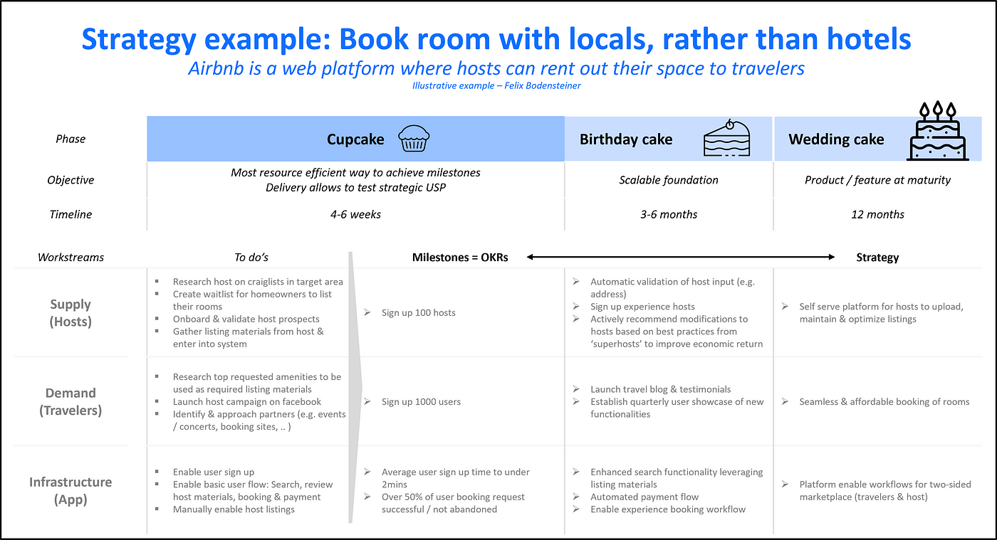 Strategic Roadmap using the Cupcake — Birthday Cake — Wedding Cake methodology