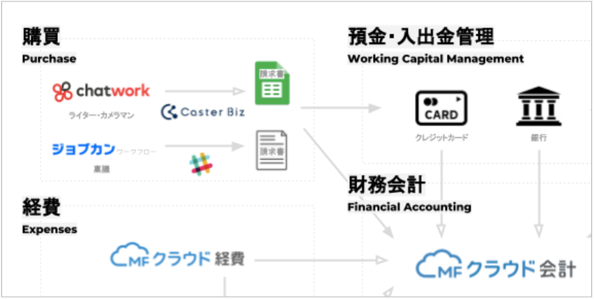 わが社の経営管理システム フローを公開します 金子峻司 Medium