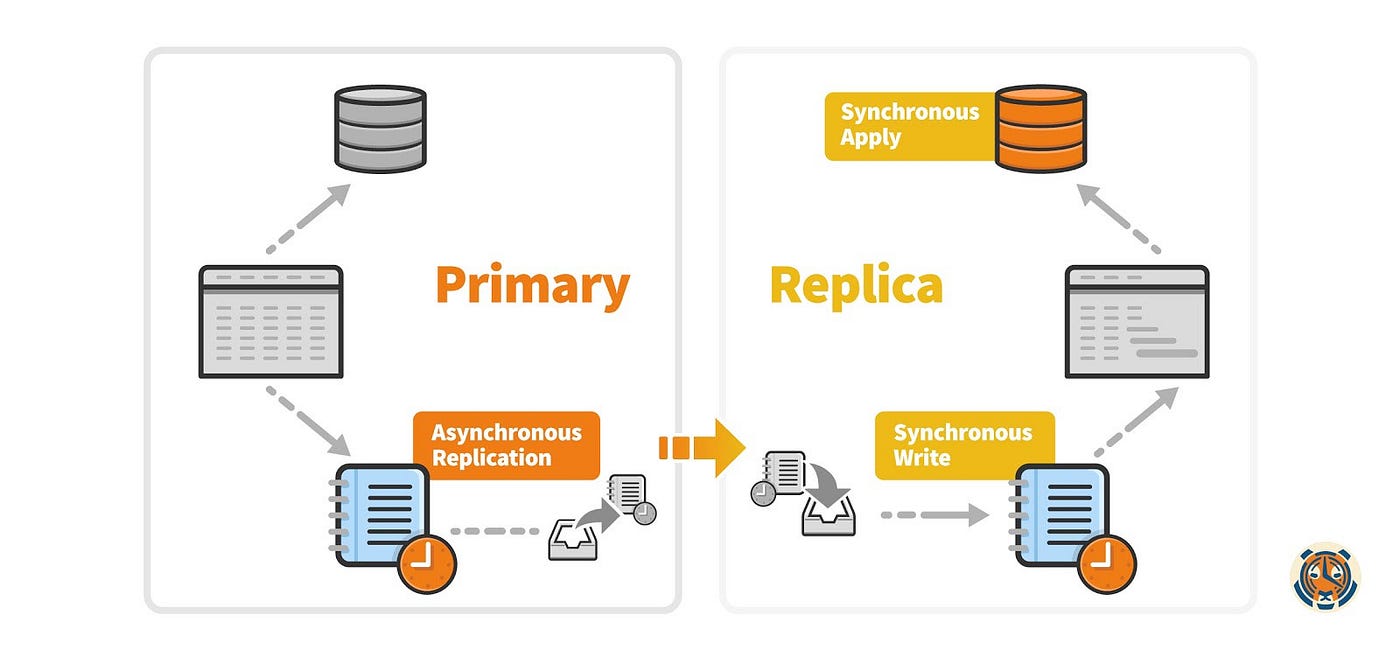 High availability and scalable reads in PostgreSQL | by Lee Hampton ...