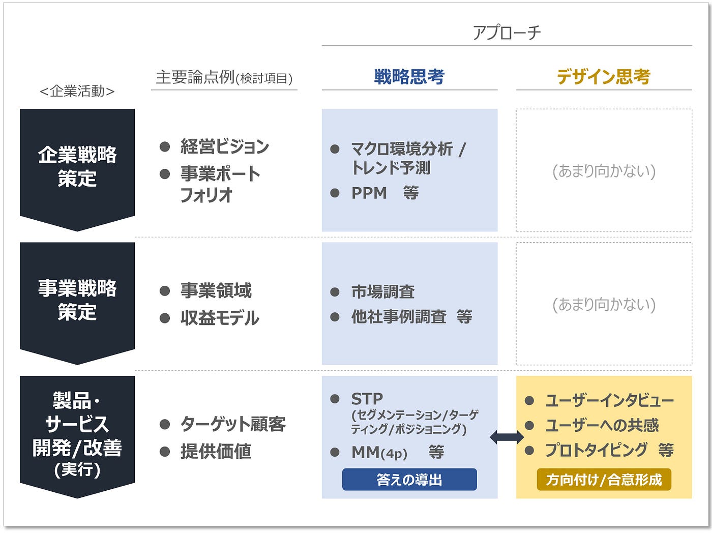 デザイン思考と戦略思考はどう違うのか コンサルタントから見たそれぞれの役割 位置付け By Hajime Tanabe Medium