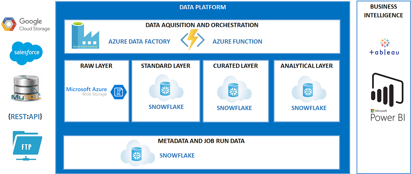 How to build a data platform with Azure and Snowflake by Aditya