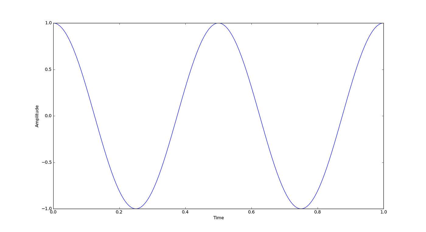 Insight to the Fourier Transform and The Simple Implementation of It ...