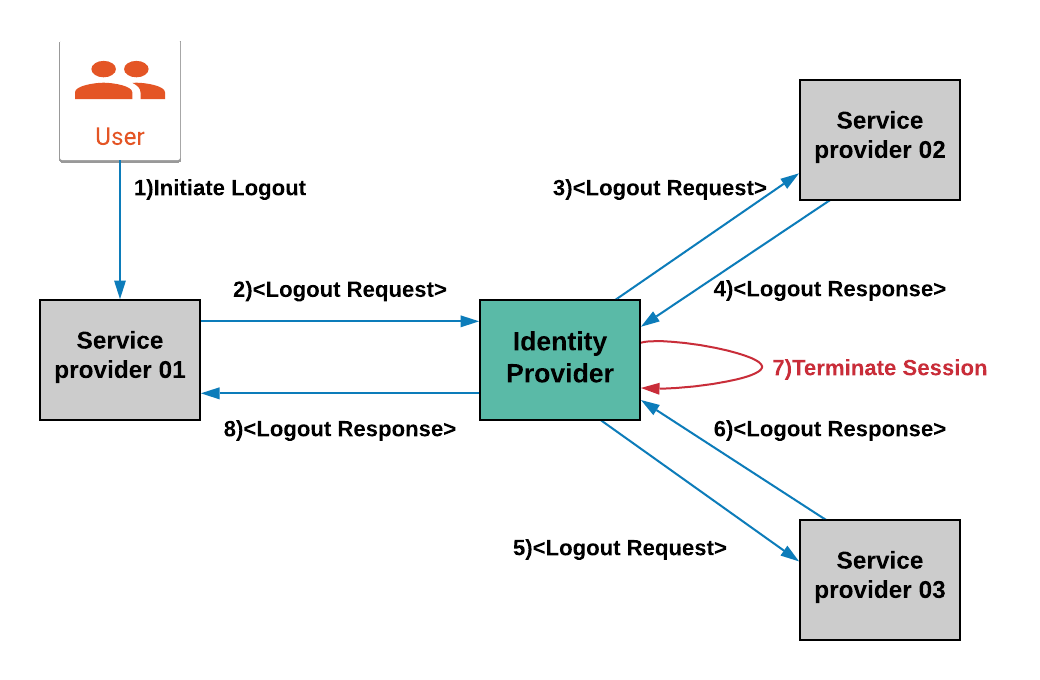 SAML Single Logout. Single signon (SSO) allows a user to… by Isanka