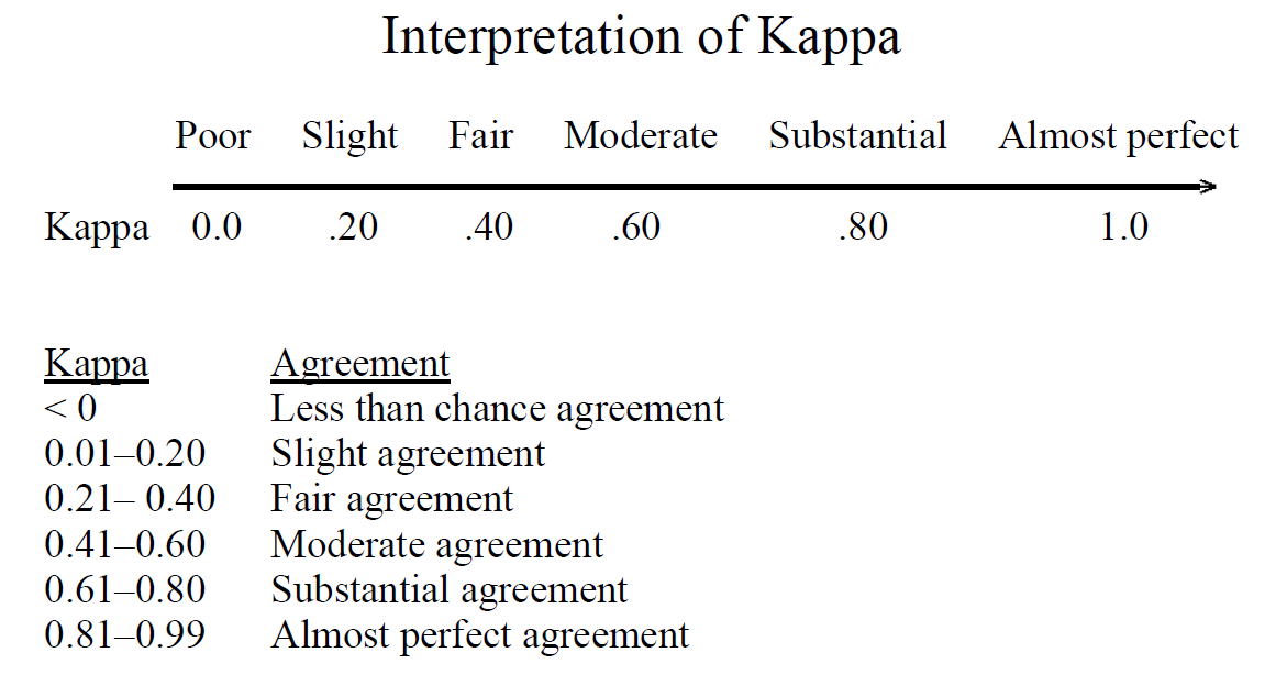Inter-rater Kappas. a.k.a. inter-rater reliability or… | by Amir Ziai | Towards Data