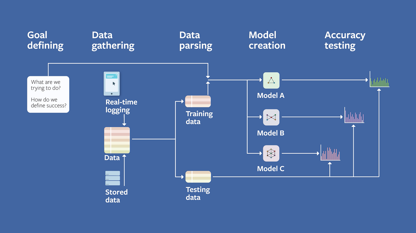 Machine Learning System Design. While preparing for job interviews I… | by  Rico Meinl | Becoming Human: Artificial Intelligence Magazine