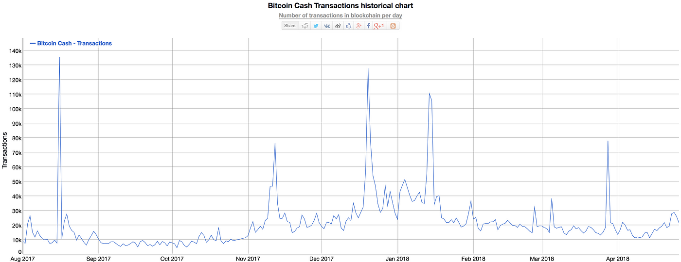Bitcoin Cash Vs Bitcoin How Bitcoin Cash Is Measuring Up - 