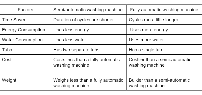 Specifications of  UTL Semi Automatic Washing Machine