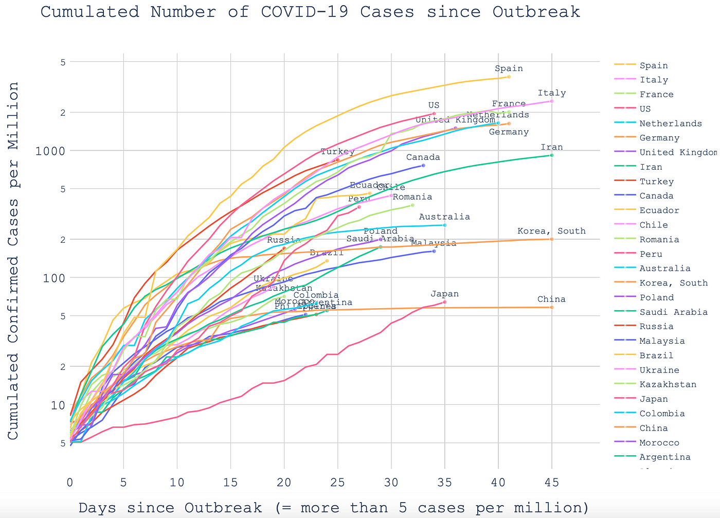 Weekly confirmed cases per million