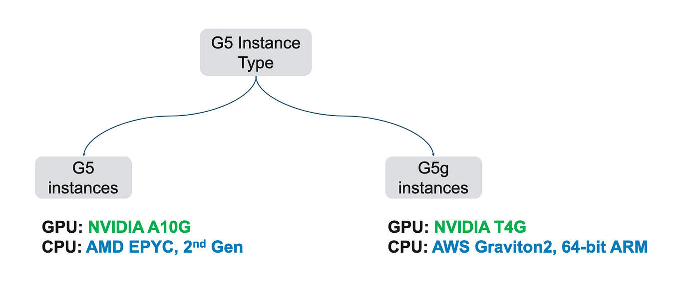 Choosing the right GPU for deep learning on AWS | by Shashank Prasanna |  Towards Data Science