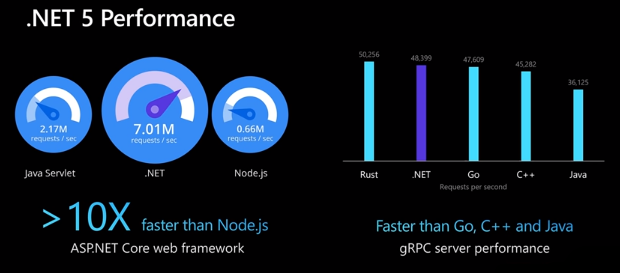 Node.js vs .NET Core the winner?. Yes We Have a Winner | by Lanka  Rathnayaka | Level Up Coding