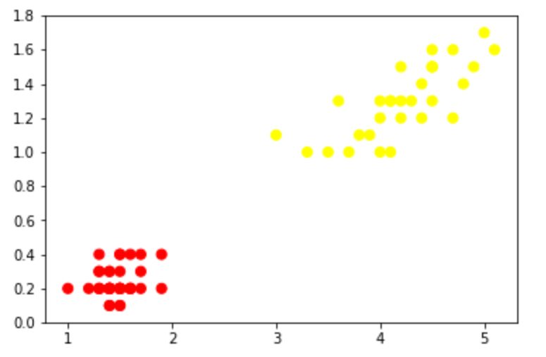 Visualizing SVM with Python. In my previous article, I introduced… | by ...