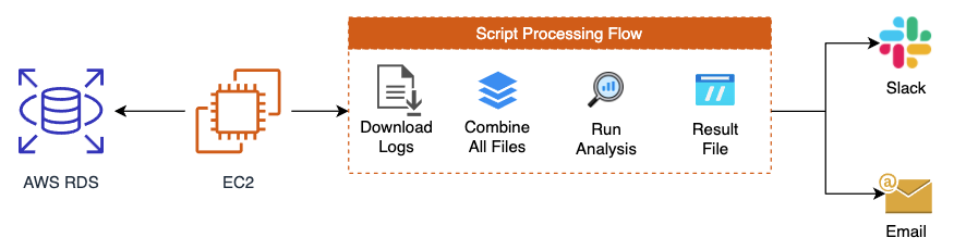 rds mysql slow log analysis architecture