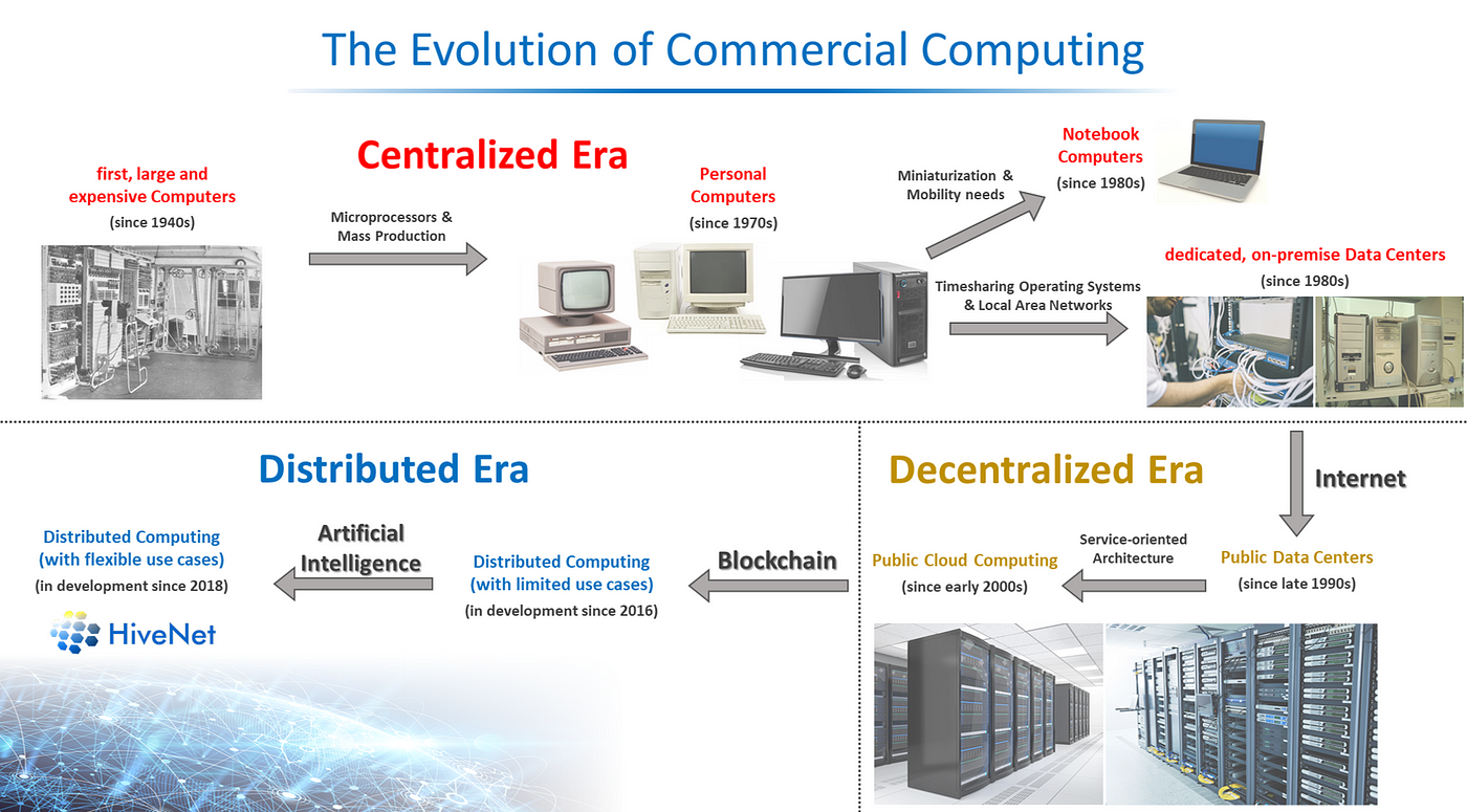 The Evolution of commercial Computing | by HiveNet | Official HiveNet Blog | Medium