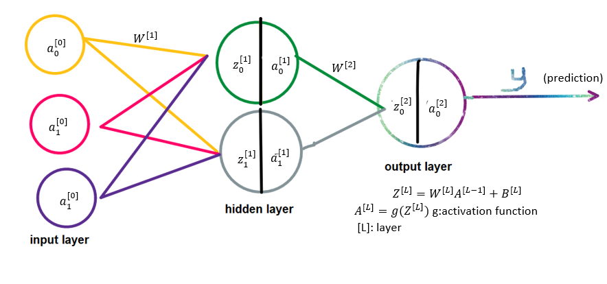 Building A Layer Two Neural Network From Scratch Using Python By