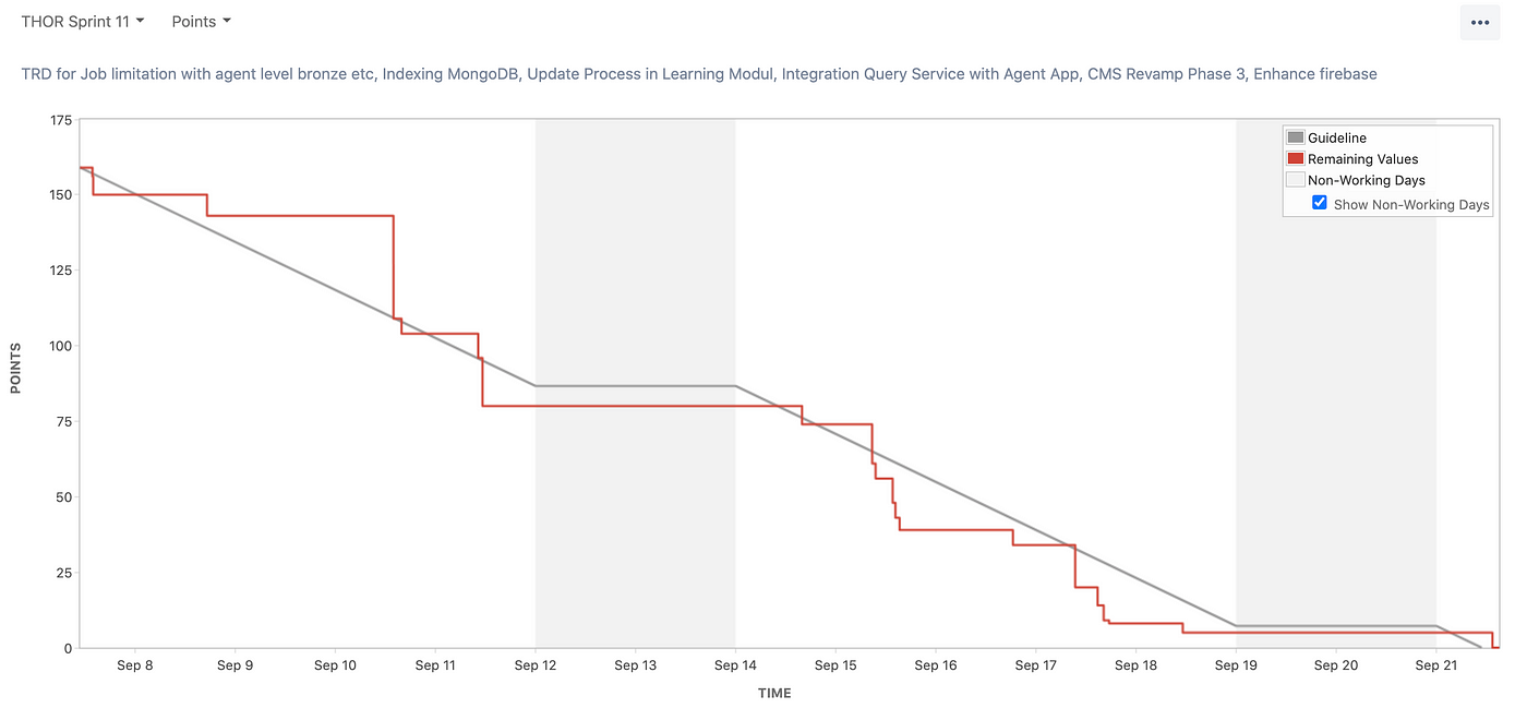 Burndown Chart Analysis Big Agent Jira Study Case By Deni Husni Fahri Rizal Ralali Tech Stories Medium