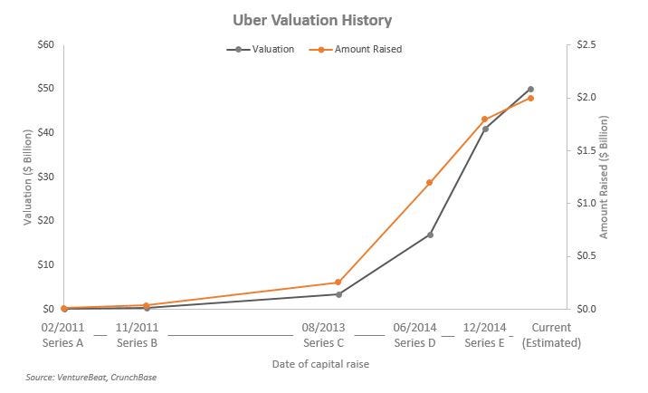 Uberu0027s Surge Valuation: Itu0027s Hit the NOS by Stephen McAnearney