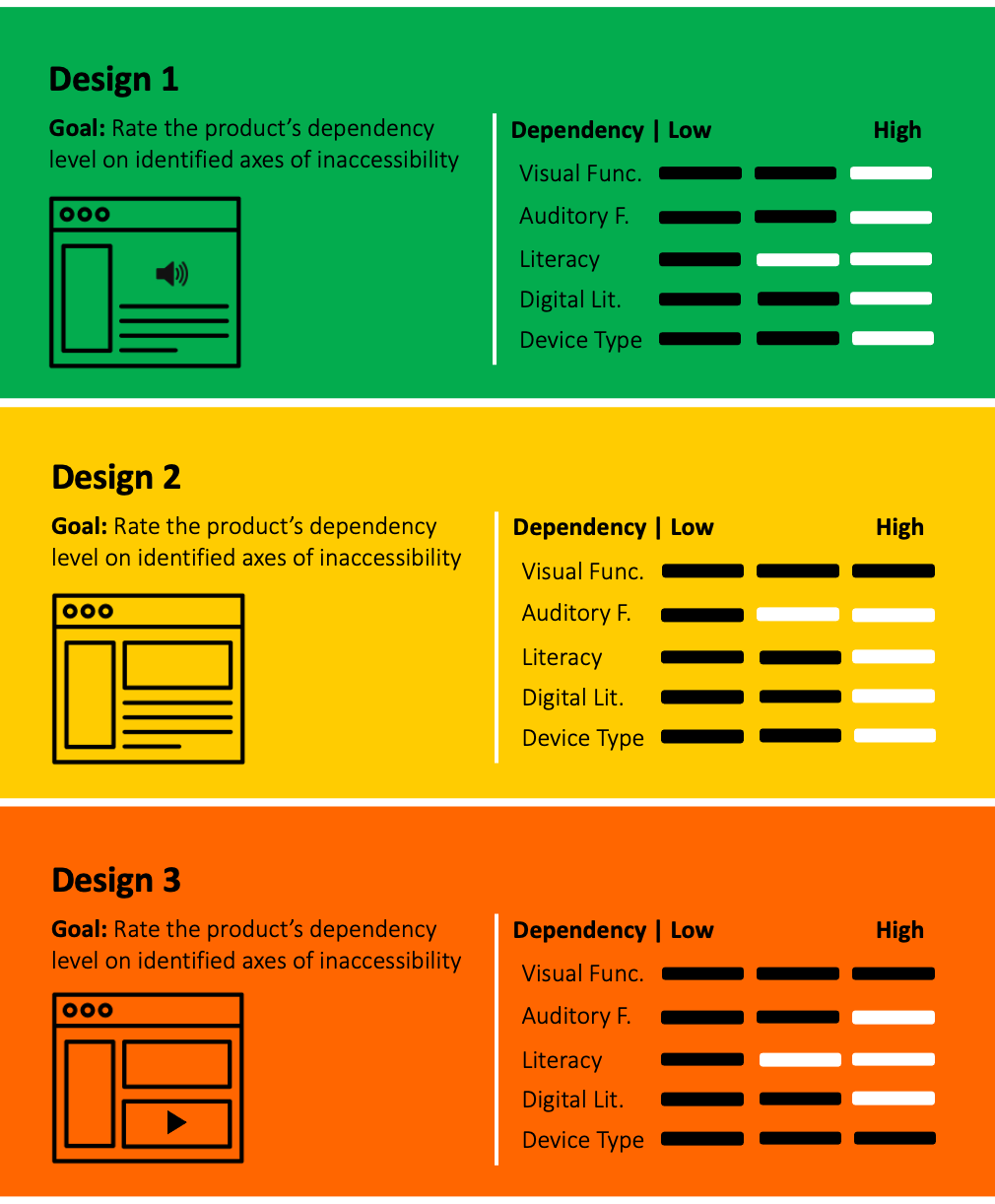 This image shows a sample grid that can be used to compare designs on different axes of inaccessibility. In this grid, the product name and image is placed on the left while the axes are rated from low dependency to high dependency on the right.