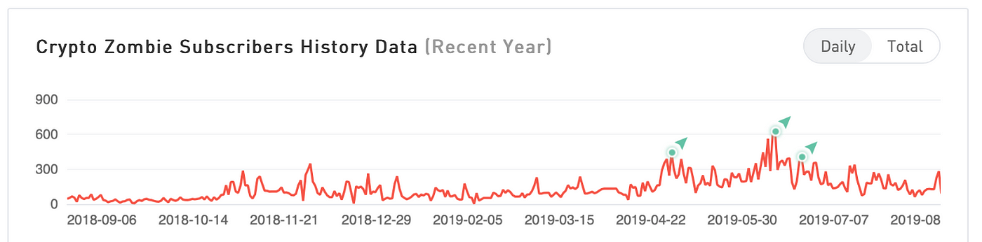 一招破解youtube 虛高訂閱數 三秒鐘辨識出youtube頻道是否買粉 By Dave Yeh 你也在學增長嗎 Medium