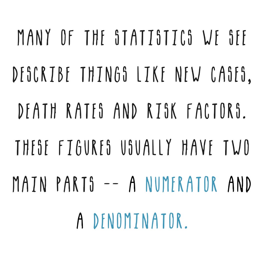 Many of the statistics we see to describe rates and risk factors have two main parts, a numerator and a denominator.