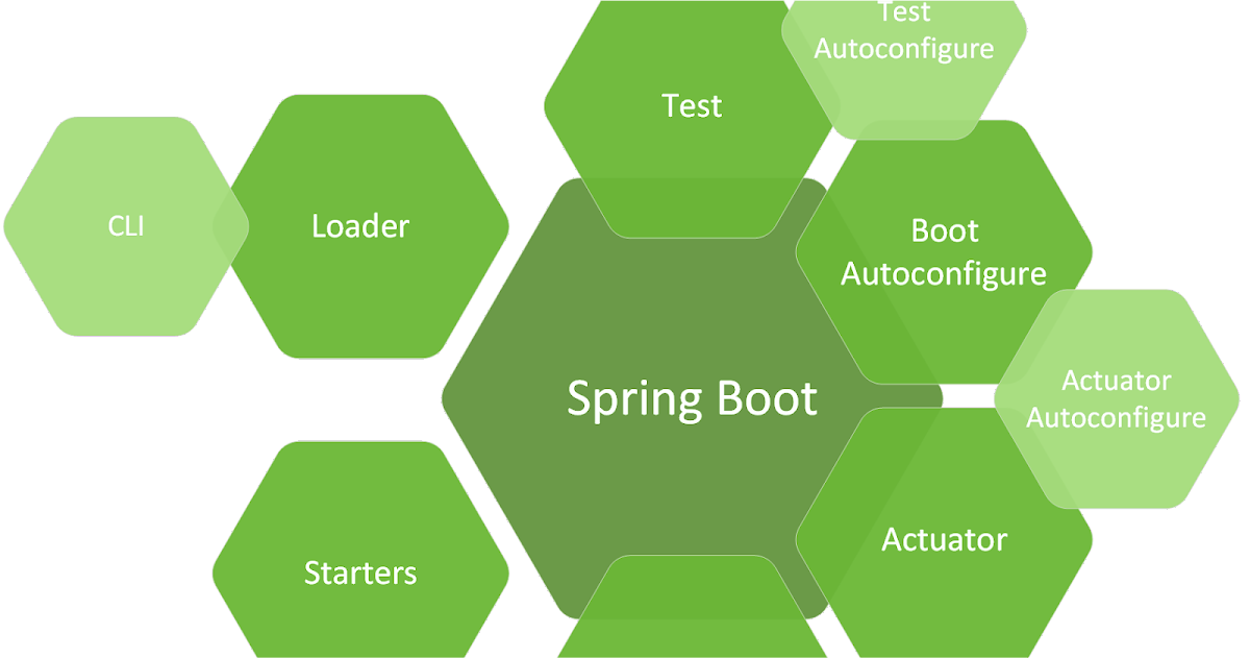 How to Make an Application Using Spring Boot (Server-side) | by Nauman  Shahid | Analytics Vidhya | Medium