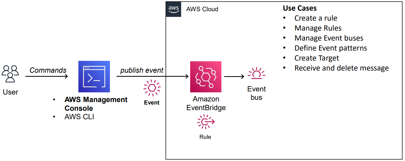 Amazon EventBridge — Decouple Services with Event-Driven Architecture | by  Mehmet Ozkaya | AWS Lambda & Serverless — Developer Guide with Hands-on  Labs | Medium