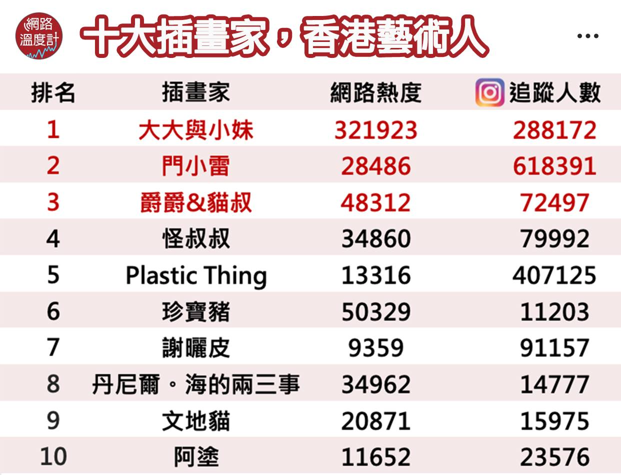分析插畫家榜有乜問題 香港同台灣宅圈 有個好鬼死得意嘅現象 就係逢親facebook上面一有排行榜 必 By 阿唯 Medium